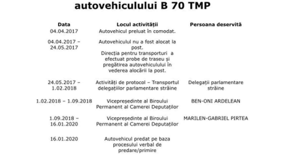 PNL, victima dezvăluirilor ministrului Vela. BMW-ul cumpărat de Carmen Dan a fost folosit doar de deputaţii liberali