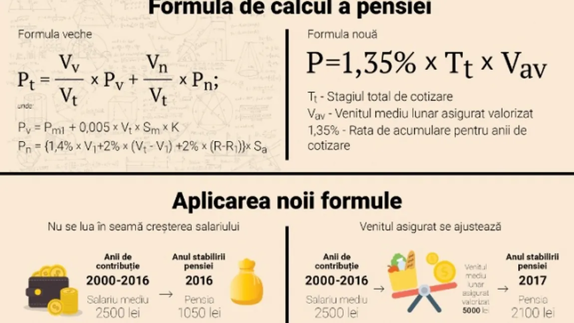 LEGEA PENSIILOR 2020. S-a schimbat formula de calcul, pensii mai mari cu 21% din acest an