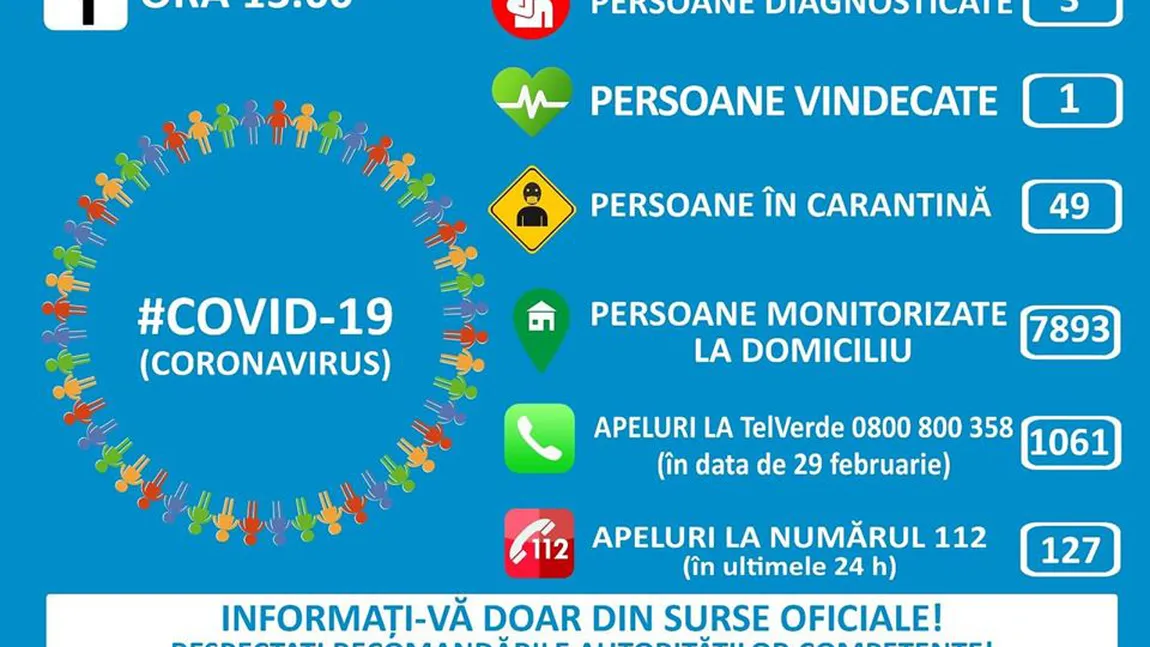 Situaţia din România privind coronavirusul. Din 3 cazuri confirmate mai sunt 2 purtători
