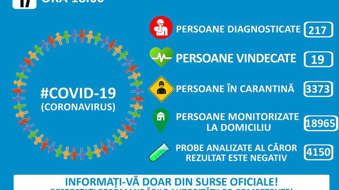CORONAVIRUS. 33 cazuri noi confirmate în România, numărul celor infectaţi a ajuns la 217