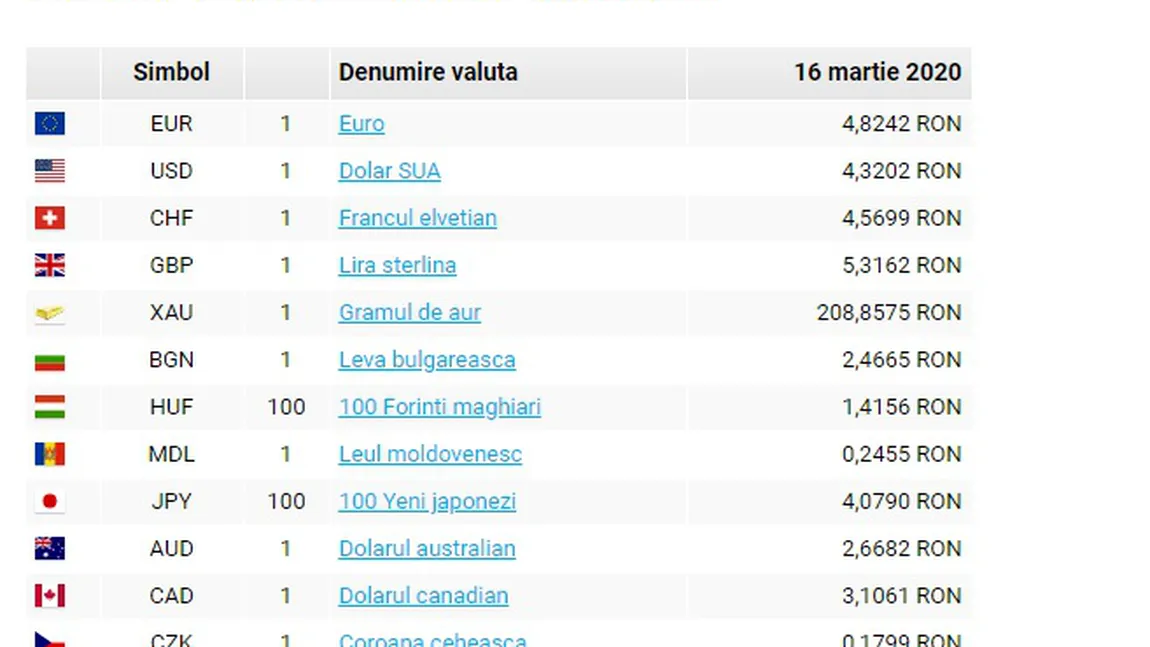 Cel mai slab LEU din istorie în faţa EURO. Curs valutar BNR 16.03.2020. ROBOR la trei luni a crescut. Efectele coronavirusului