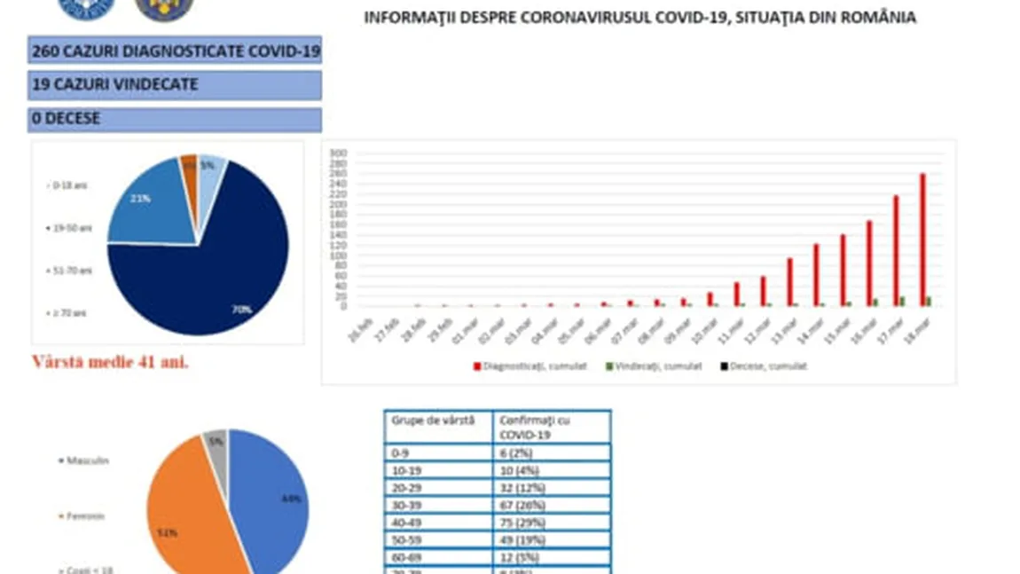 Ce vârste au românii care s-au îmbolnăvit de COVID-19