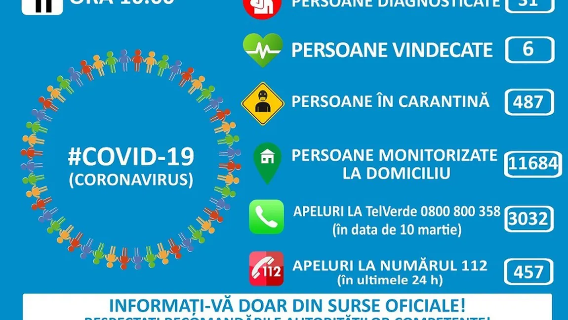 Al 31-lea caz de coronavirus în România: un bărbat de 42 de ani din Iaşi întors din Veneţia