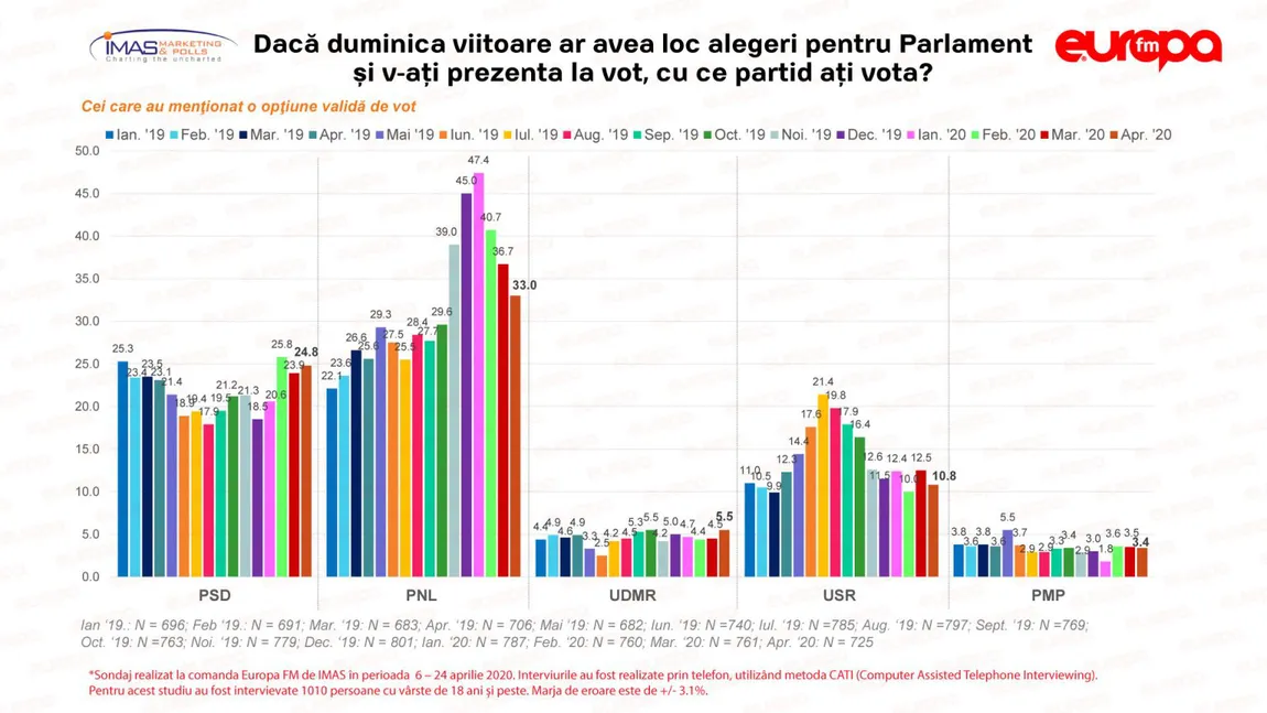 Sondaj IMAS aprilie 2020: PNL, în scădere. Ce se întâmplă cu PSD şi USR