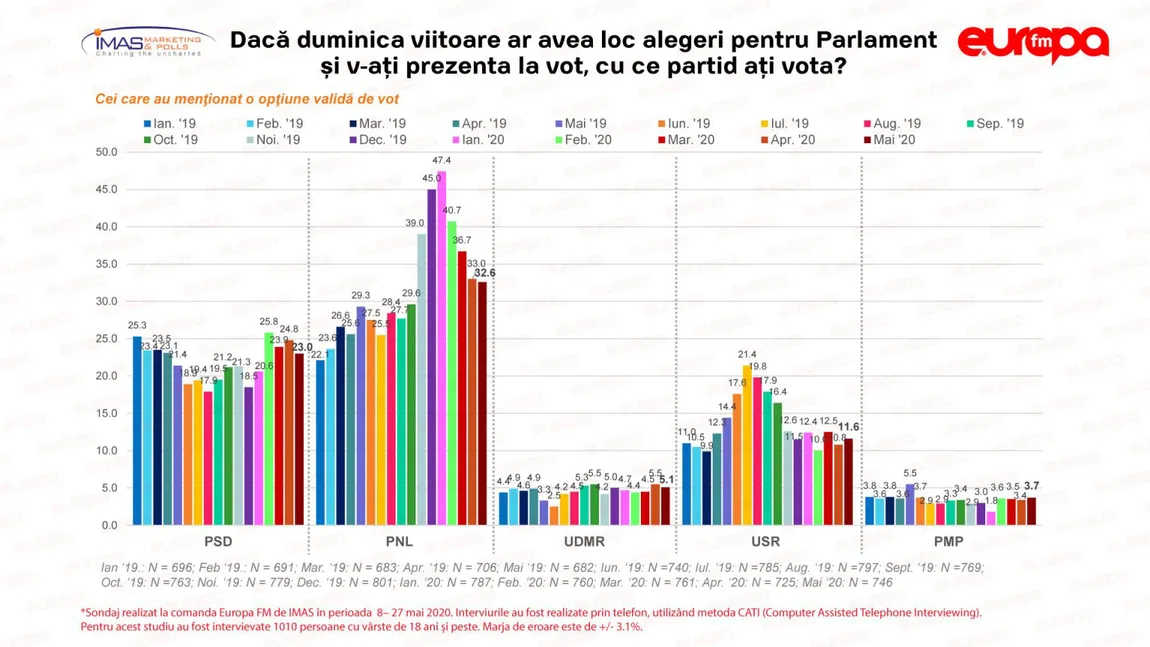 Sondaj IMAS mai 2020: PNL şi PSD, în scădere. USR şi Pro România în creştere