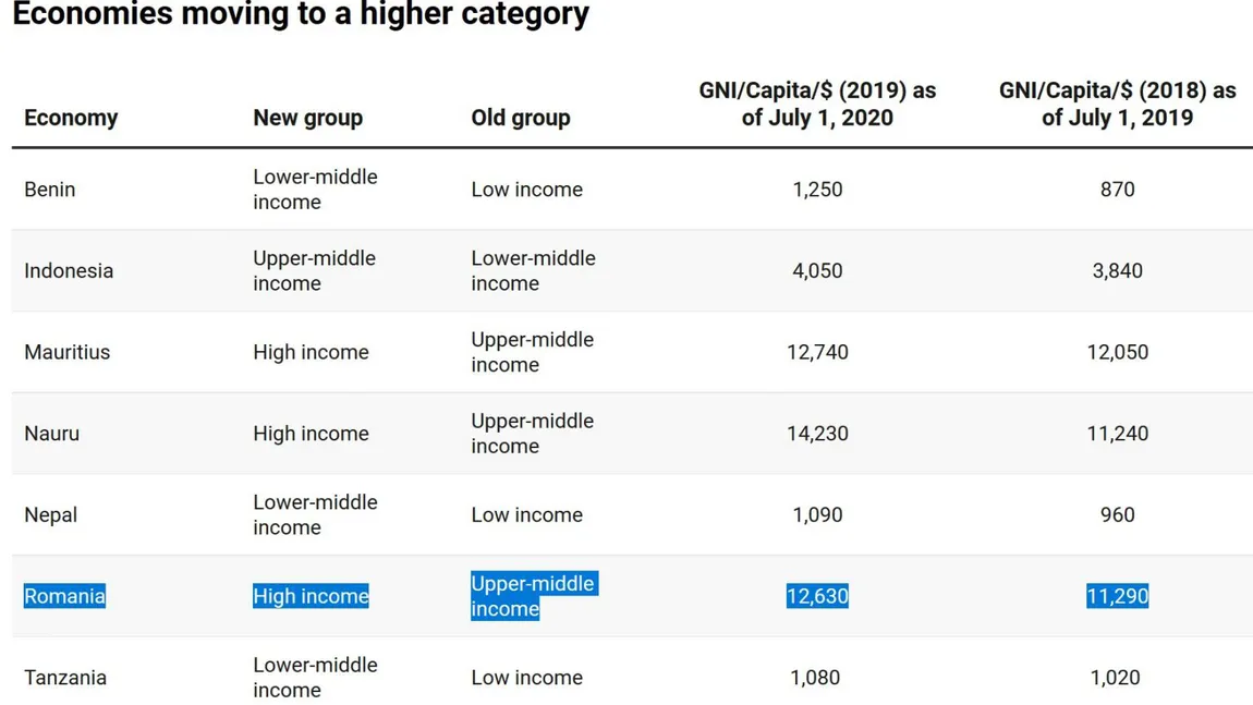 Banca Mondială a plasat România în categoria ţărilor cu venituri mari. Clasamentul se raportează la 2019, când PSD se afla la putere