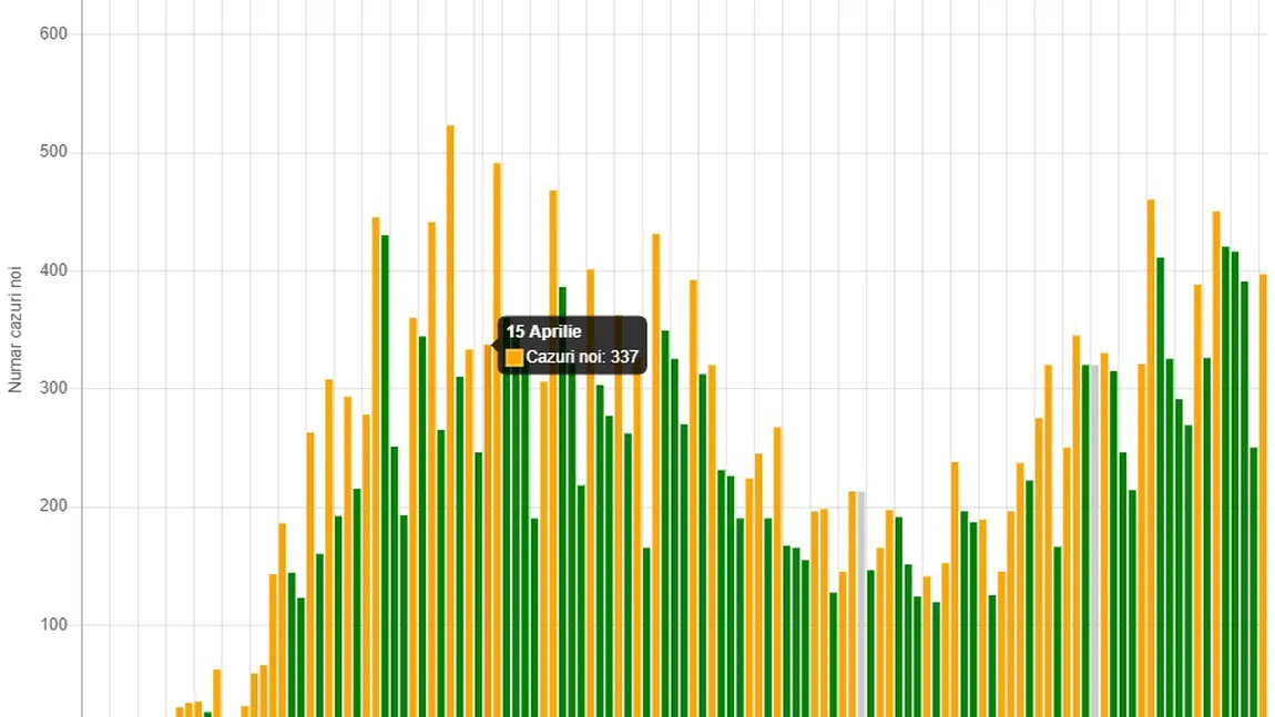 Coronavirus în România - în grafică. A fost atins al doilea vârf din primul val al pandemiei