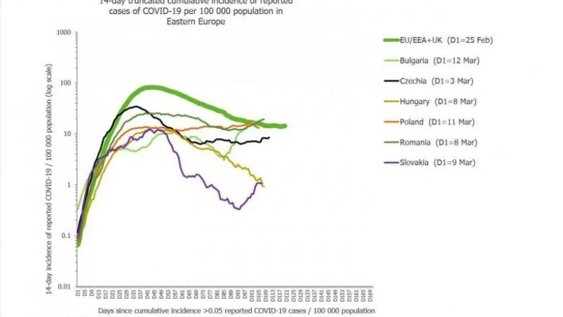 România are cea mai abruptă creştere a infecţiilor cu coronavirus din Europa de Est. În UE suntem în Top 10 la numărul de cazuri