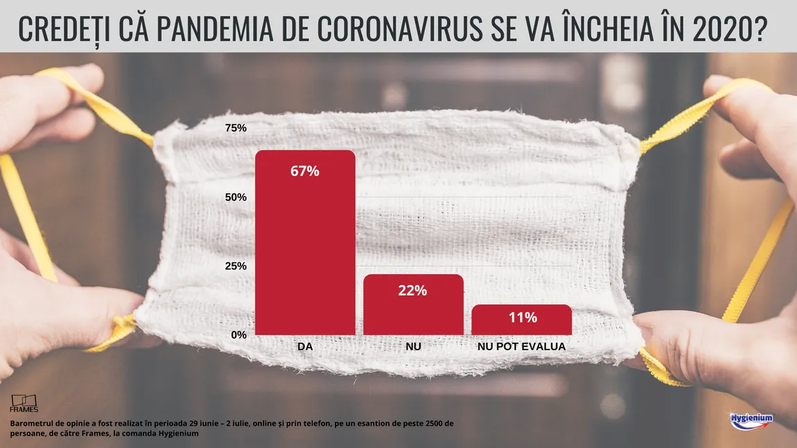 Sondaj: Ce cred românii despre pandemia de coronavirus