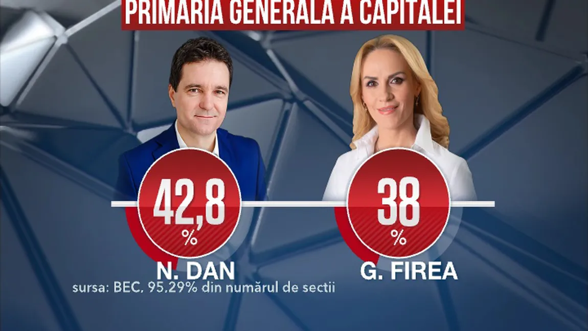 ALEGERI LOCALE 2020, rezultate parţiale (94%)- Bucureşti: Nicuşor Dan - 42,75%, Gabriela Firea - 38%