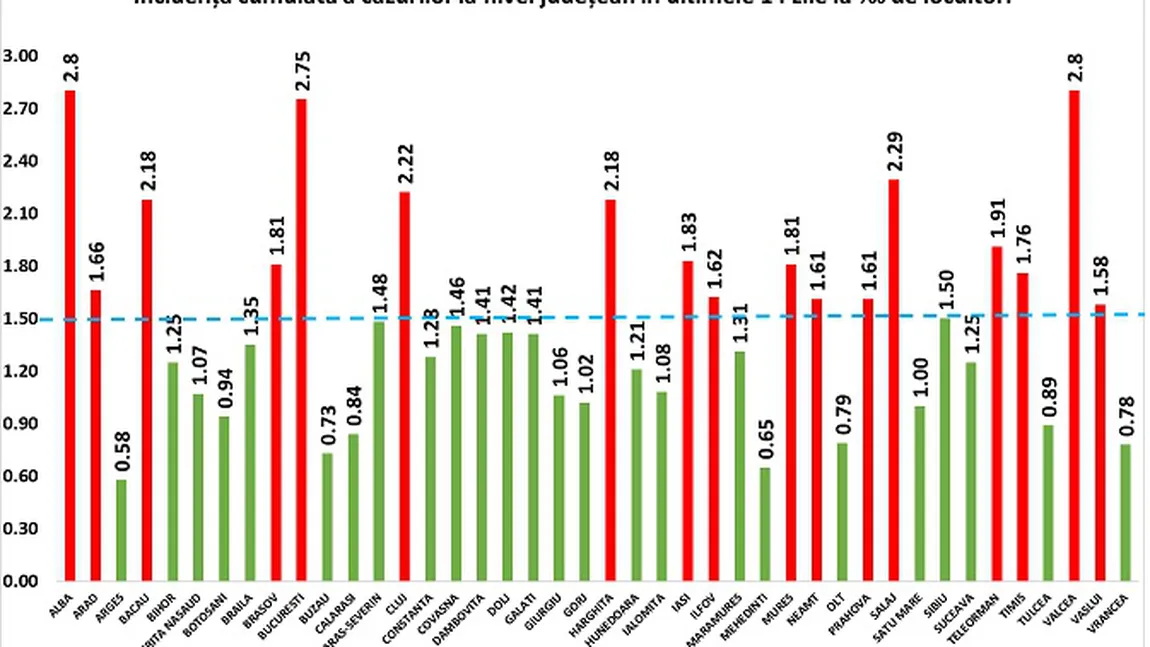 Bucureşti, Vâlcea şi Alba, aproape de scenariul ROŞU. Vezi judeţele în care incidenţa cazurilor a depăşit 1.5 la 1000 de locuitori