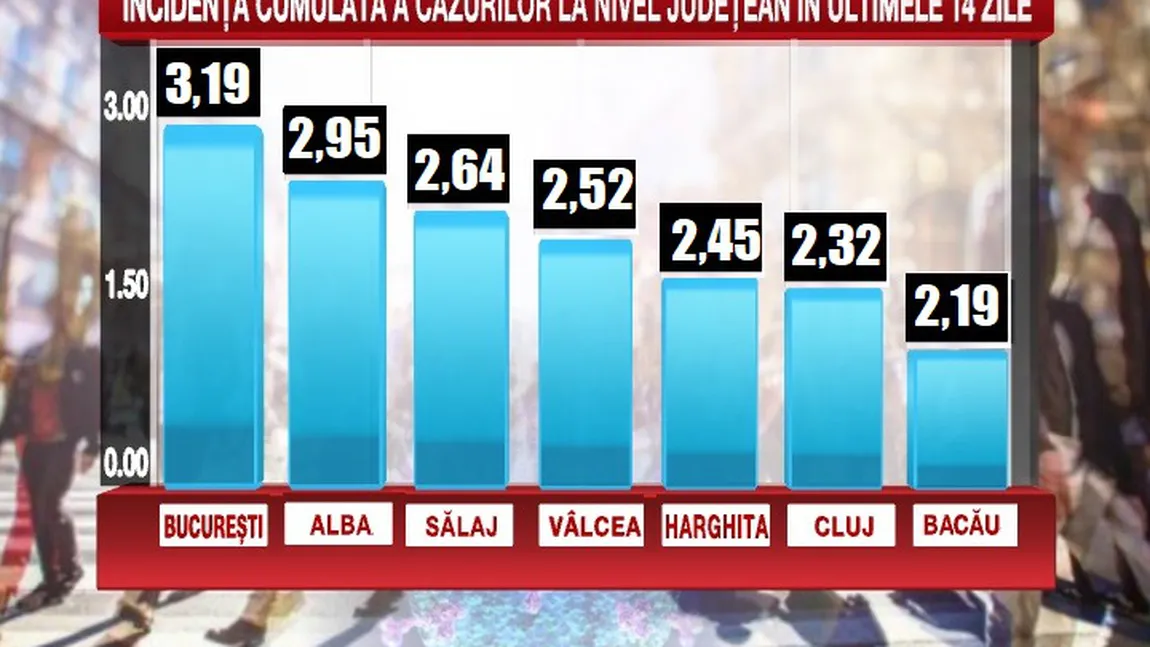 Alertă în Bucureşti. Coeficientul infectărilor în Capitală a crescut faţă de ziua precedentă. Alte judeţe se apropie de scenariul roşu