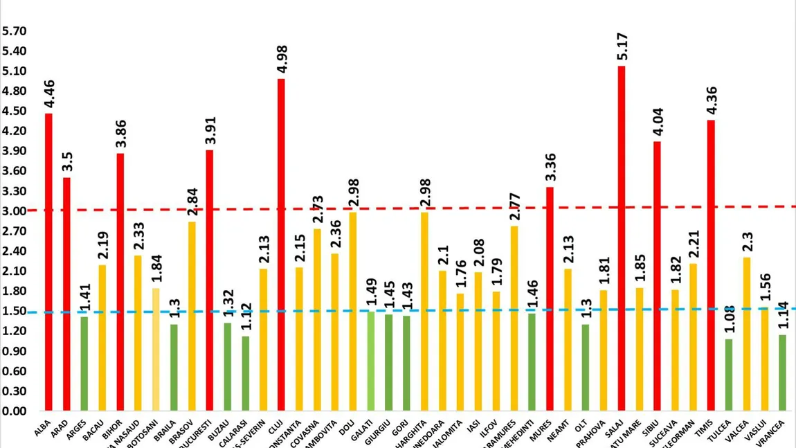 Patru judeţe au depăşit rata de infectare de peste 4 la mia de locuitori. Rata de infectare în Sălaj este de 5,17