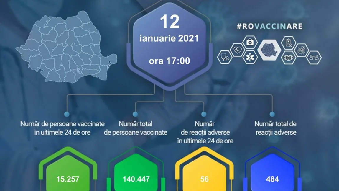 Peste 140.000 de persoane au fost vaccinate împotriva COVID-19. 484 au avut reacţii adverse