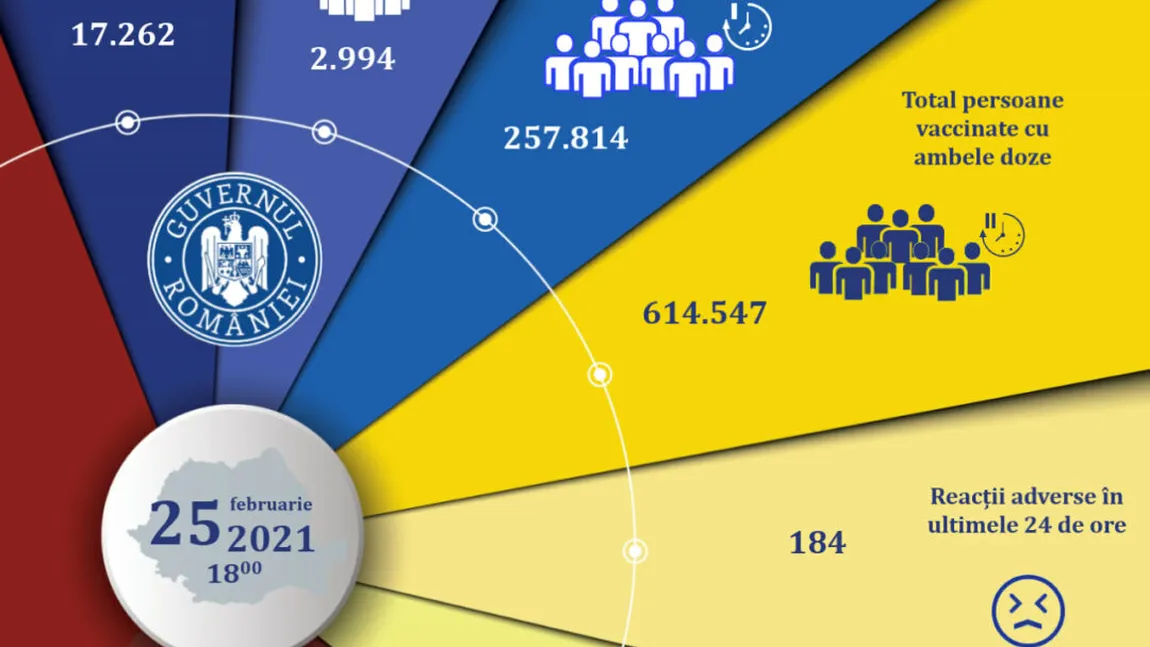 BILANŢ VACCINARE 25 februarie 2021. Scade numărul vaccinaţilor, creşte numărul infectărilor