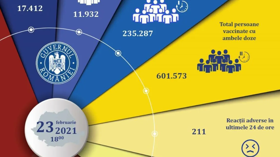 Bilanţ vaccinare 23 februarie 2021. Aproape un milion de români s-au vaccinat măcar cu o doză