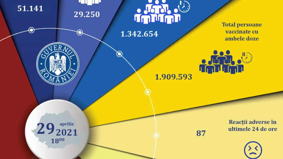 Bilanţ vaccinare 29 aprilie. Peste 80.000 de români vaccinaţi şi joi, aproape două milioane s-au imunizat cu ambele doze
