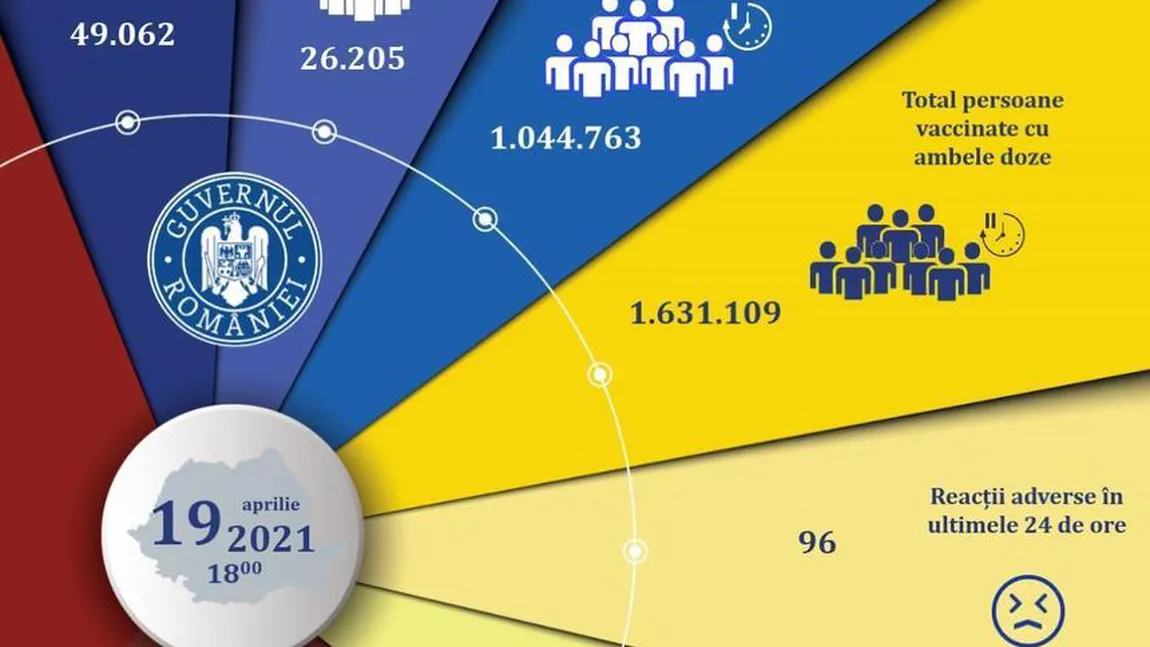 Bilanţ vaccinare 19 aprilie 2021. Peste 75.000 de români s-au imunizat în 24 de ore
