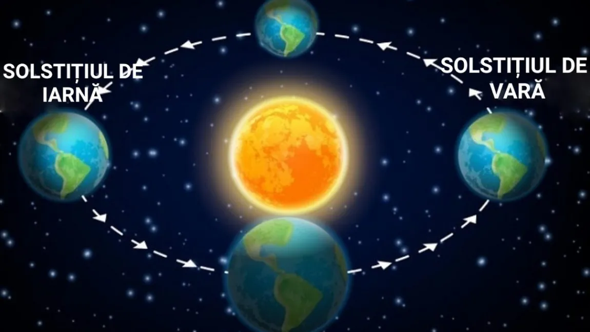 Horoscop SOLSTITIU de vara 2021. Influente majore pentru zodii!