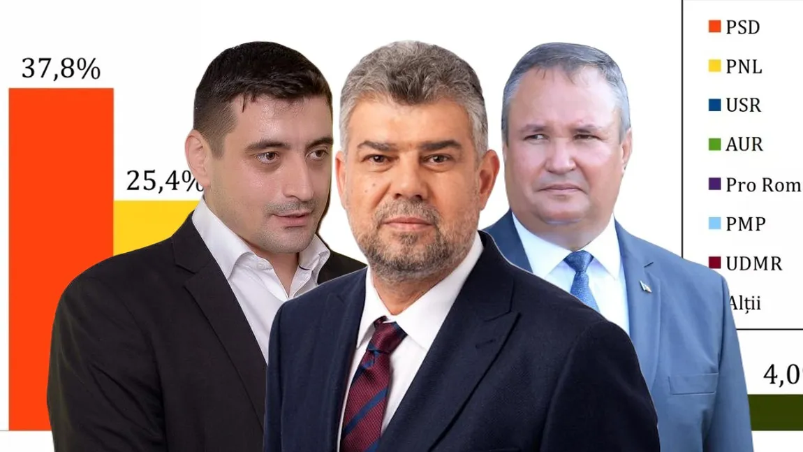 Sondaj INSCOP: PSD şi PNL pierd în intenţia de vot a românilor, AUR stagnează, în timp ce USR câştigă teren