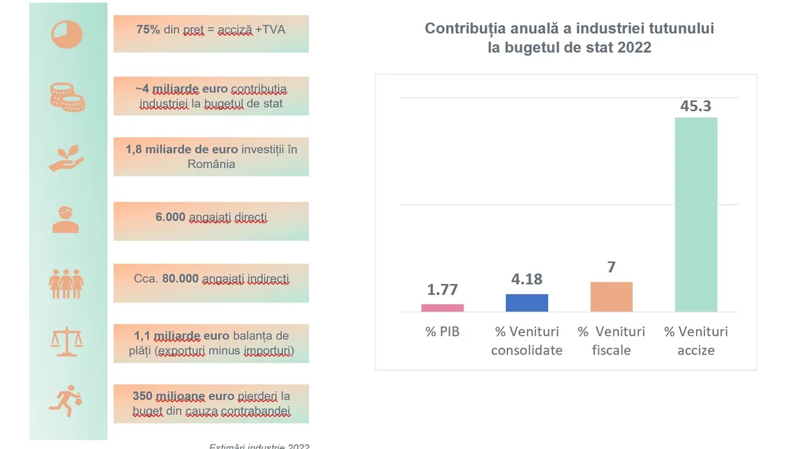 Tutunul, pilon al economiei și pedepsitul de serviciu. Nerespectarea calendarului de majorare a accizelor va prejudicia bugetul și aderarea la Schengen