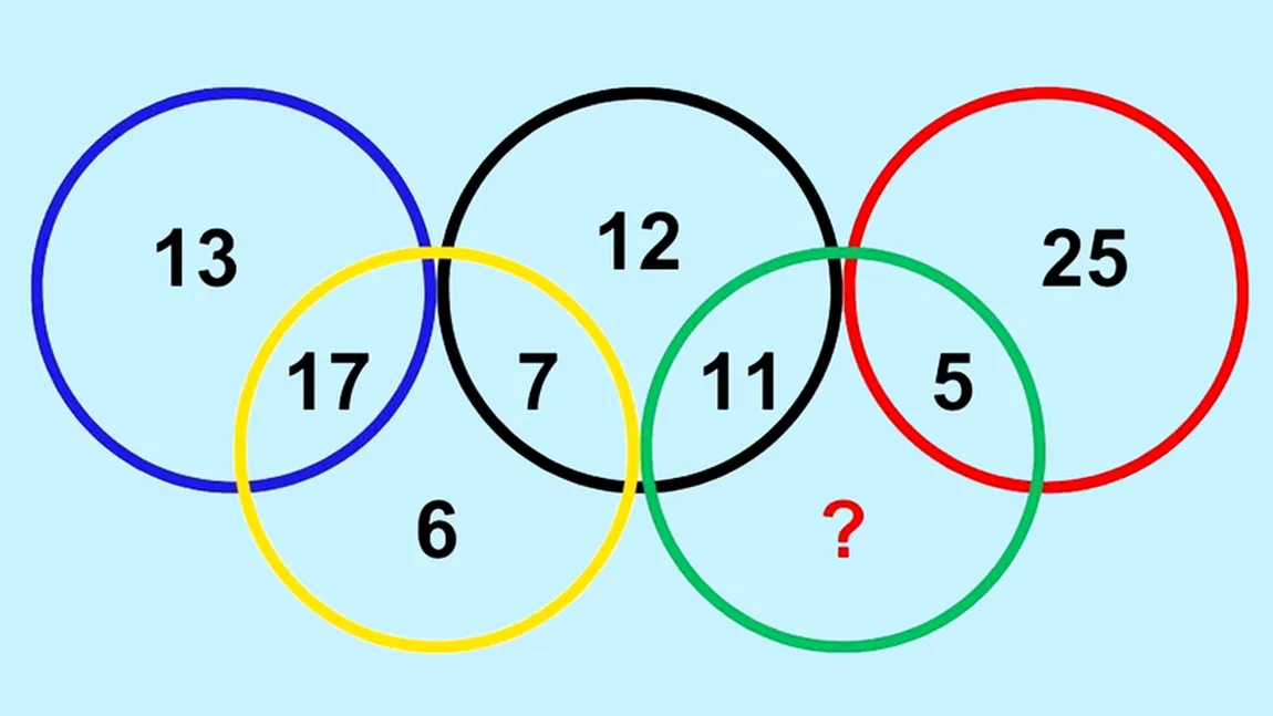 Test IQ pentru olimpicii României! Calculează care este numărul care lipsește din cercul verde în doar 10 secunde