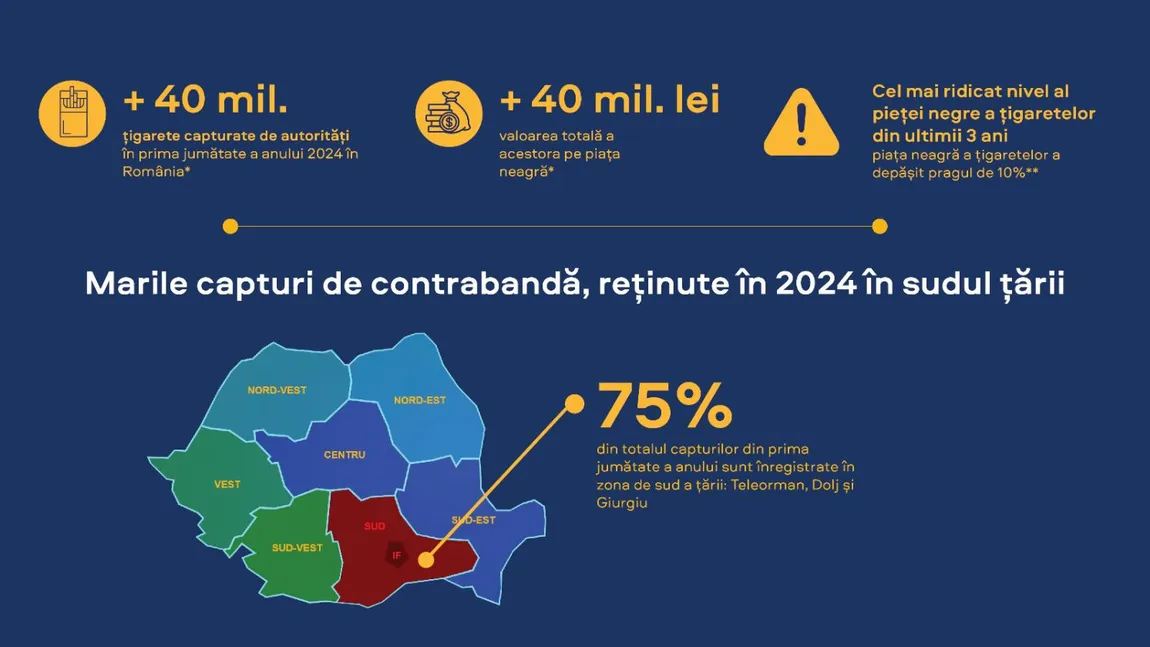 Peste 40 de milioane de țigarete capturate de autorități în prima jumătate a anului în România