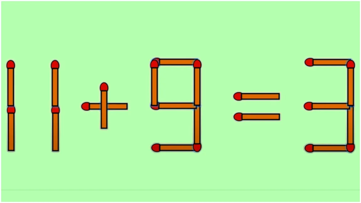 Test IQ. Corectează ecuația 11 + 9 = 3, mutând un singur băț de chibrit. Doar geniile reușesc să găsească răspunsul corect în câteva secunde