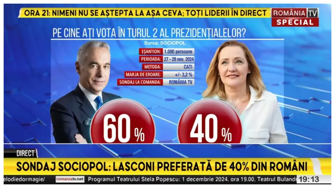EXCLUSIV Sondaj SOCIOPOL la comanda România TV. Călin Georgescu obține 60% în turul doi al alegerilor prezidențiale