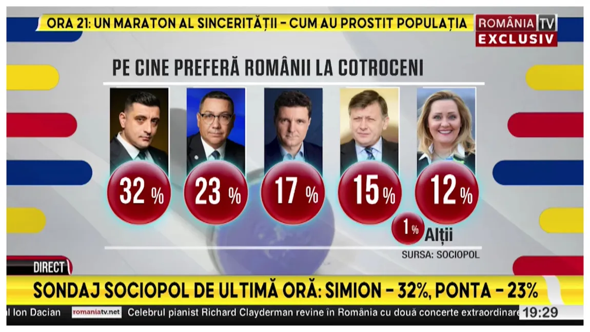 EXCLUSIV SONDAJ SOCIOPOL - George Simion și Victor Ponta intră în turul doi și își împart electoratul suveranist