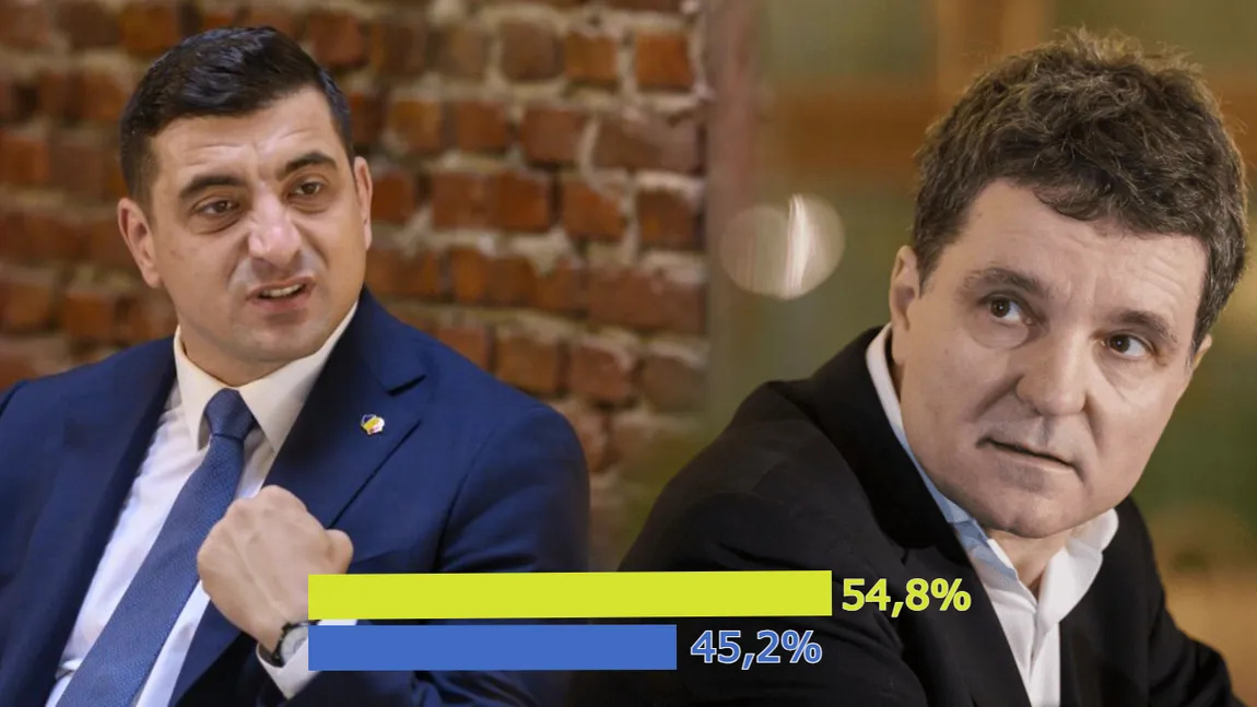 Rezultatele primului sondaj pentru turul al doilea al alegerilor prezidențiale: 54,8% pentru George Simion, 45,2% pentru Nicușor Dan