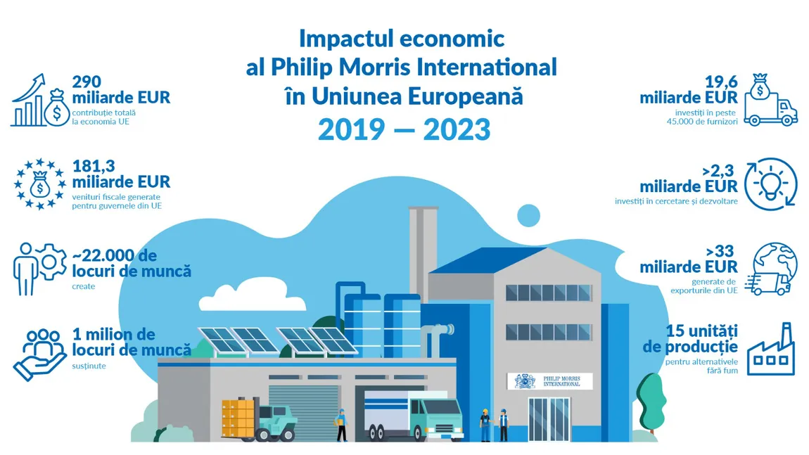Impactul economic al Philip Morris International în UE. Investiții în inovație, locuri de muncă și reziliență industrială pentru un viitor fără fum ”Fabricat în Europa”