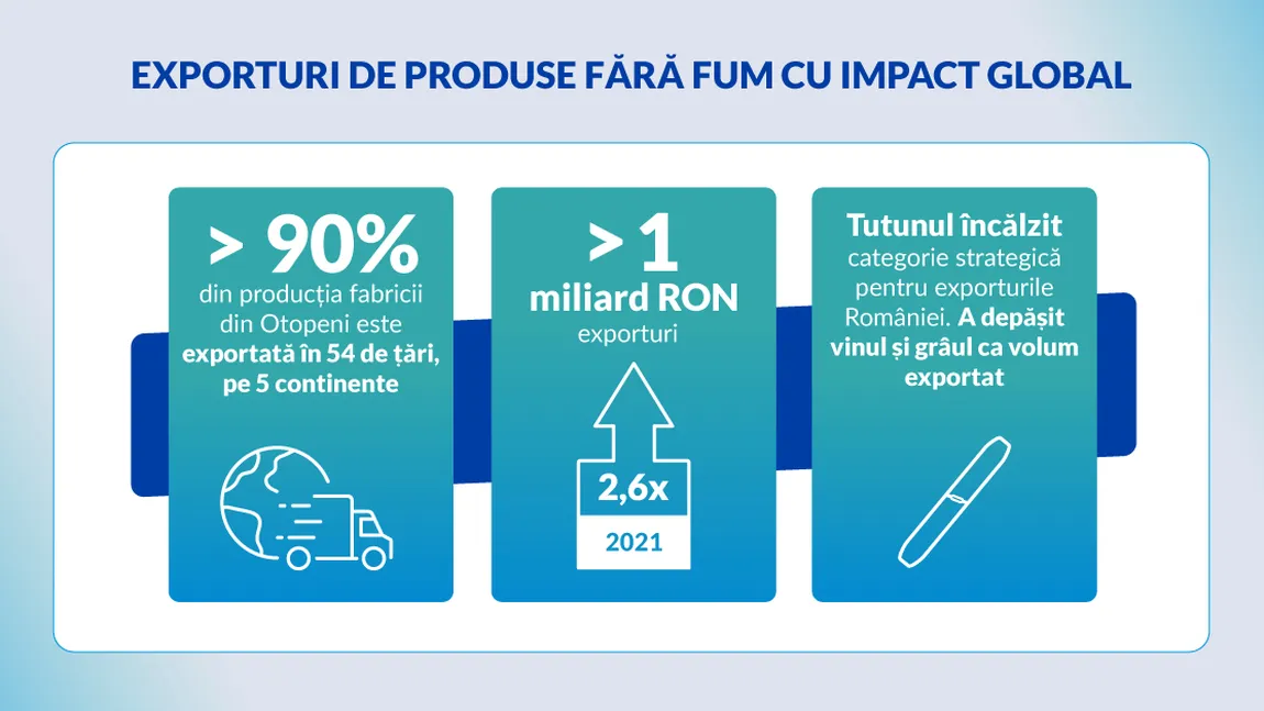 Philip Morris România: investiții strategice pentru dezvoltarea socio-economică a țării. Impactul total al companiei în economia țării este de 10,1 miliarde RON, echivalent cu 0,63% din PIB