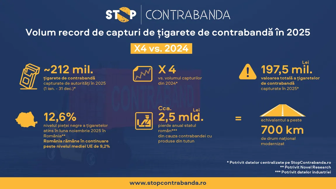 Volum record de țigarete de contrabandă capturate de autorități în 2025, de aproape patru ori mai mare decât în anul anterior