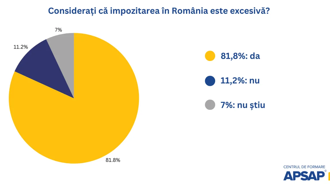 Studiu naţional: 8 din 10 cetățeni consideră că impozitarea în România este excesivă