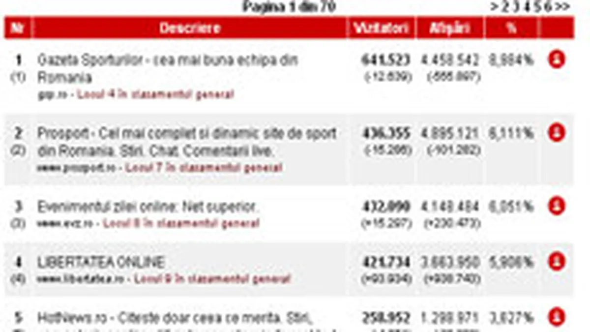 GSP.ro si Prosport.ro, cele mai citite ziare pe Internet