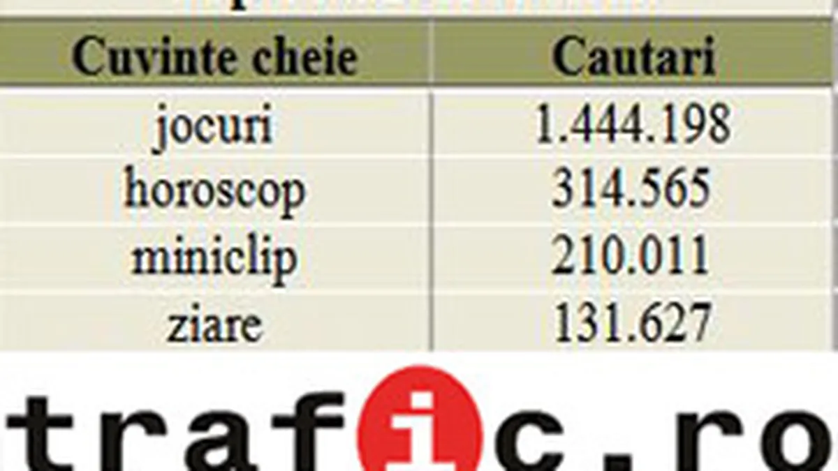 Trafic.ro: Internautii romani sunt interesati de divertisment si stiri