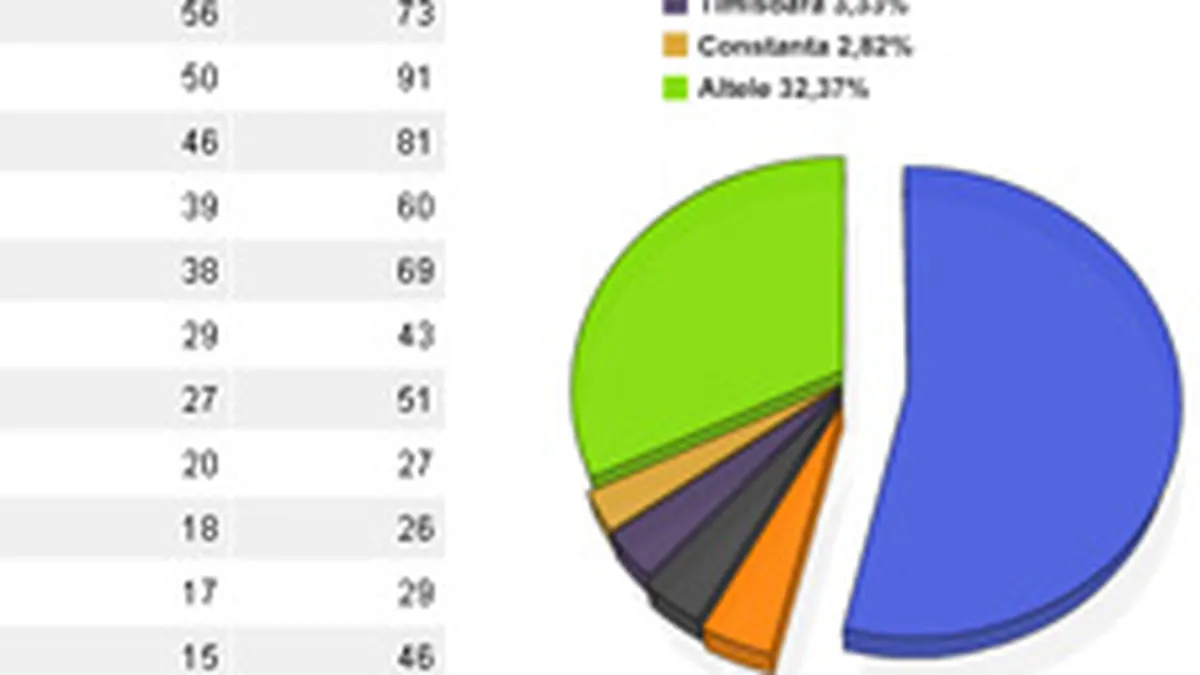Trafic.ro \vede\ locatia utilizatorilor de Internet din Romania