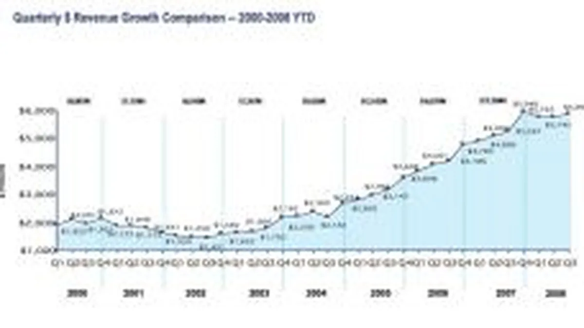 Veniturile din publicitate online in SUA au crescut cu 11% in T3, pana la 5,8 mld. $