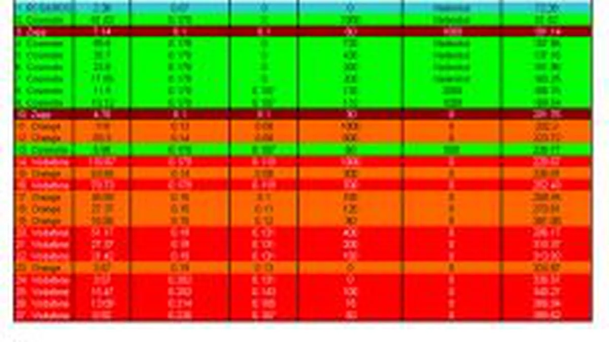Comparatie intre operatori: Cat costa sa vorbesti 1.000 de minute in retea + 1.000 de minute in afara retelei