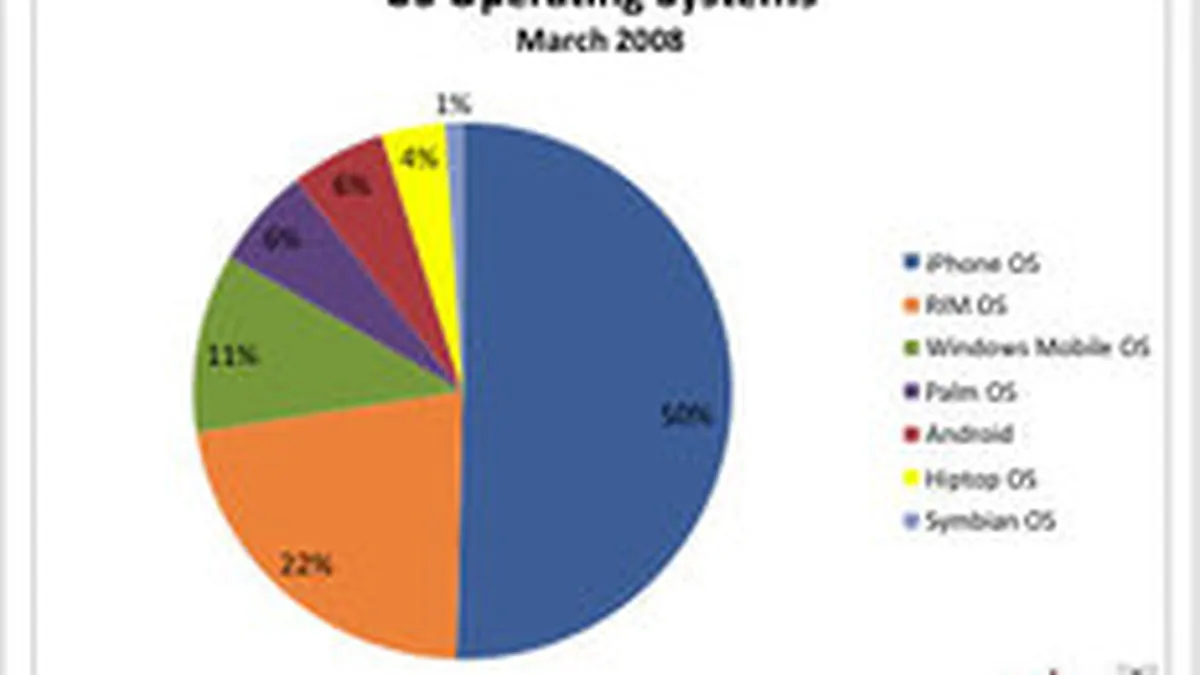 T-Mobile a vandut 1 milion de telefoane Google Android, in 6 luni de la lansare