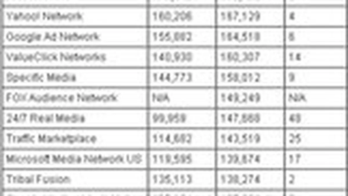 AOL, Yahoo si Google, primele trei retele de advertising din SUA