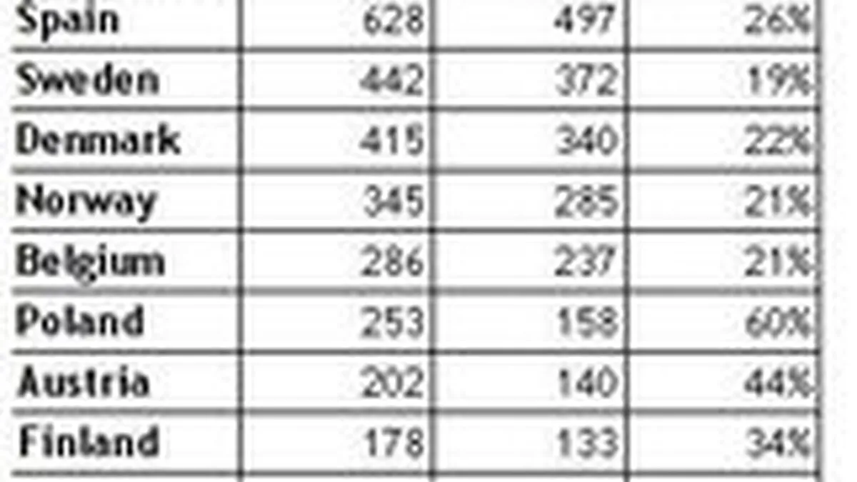 Piata de publicitate online din Europa: 12,9 mld. euro in 2008, in crestere cu 20%