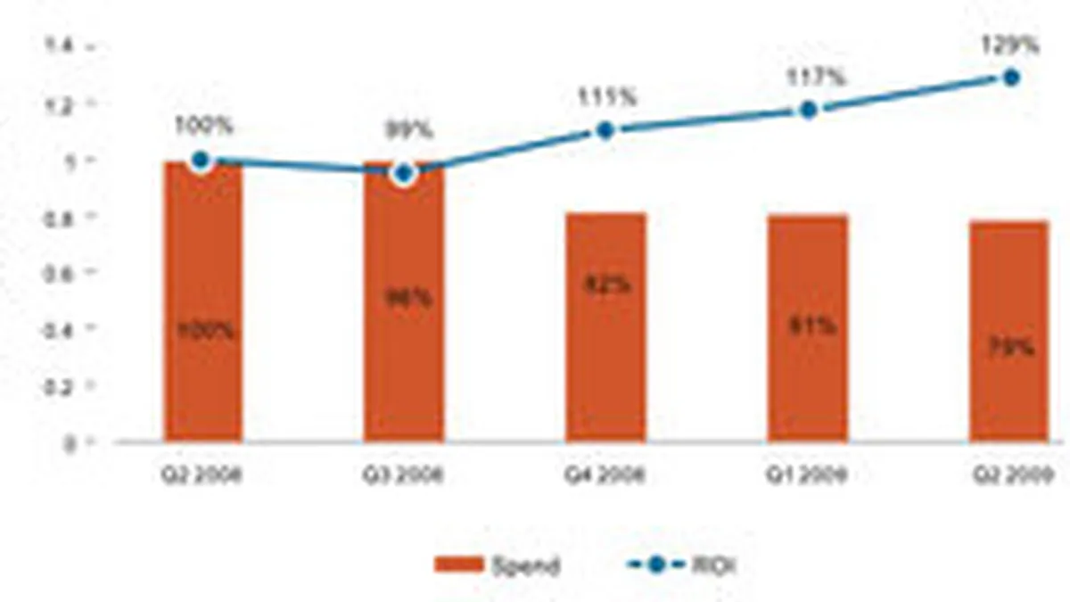 Raport: Investitiile in publicitatea online din SUA au inceput sa se stabilizeze