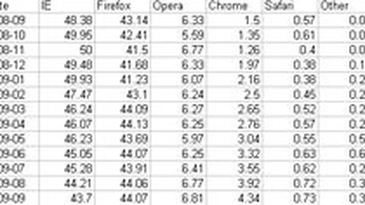 Browser-ul Mozilla Firefox a depasit in premiera Internet Explorer, in Romania