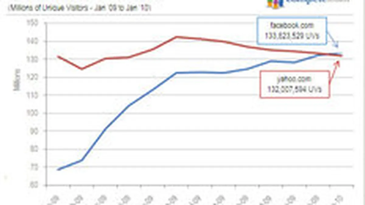 Facebook a surclasat Yahoo si a devenit al doilea cel mai popular site din lume