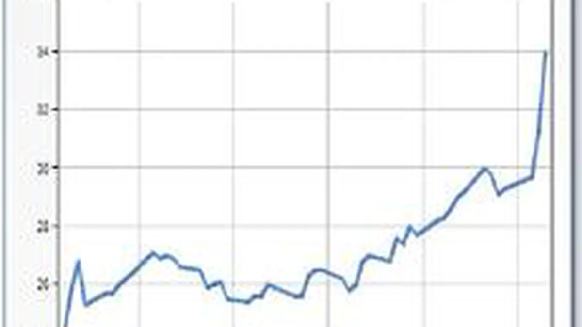 Compania Bursa de Valori Bucuresti SA, la a treia zi de crestere violenta a actiunilor