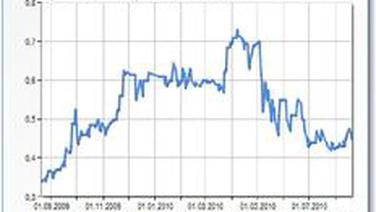 La Bucuresti au obosit si speculatorii? \The Philly Fed\ imprastie teama prin bursele lumii