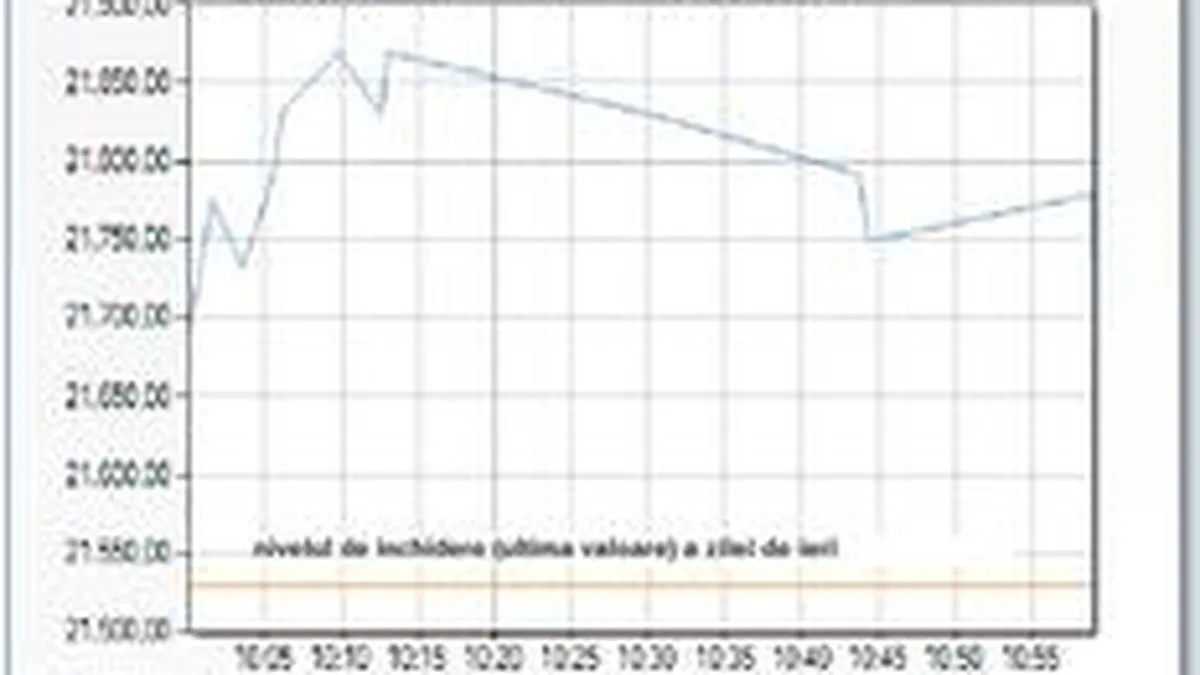 Preturile cresc paradoxal la Bursa. Prea multele vesti rele fusesera deja asimilate