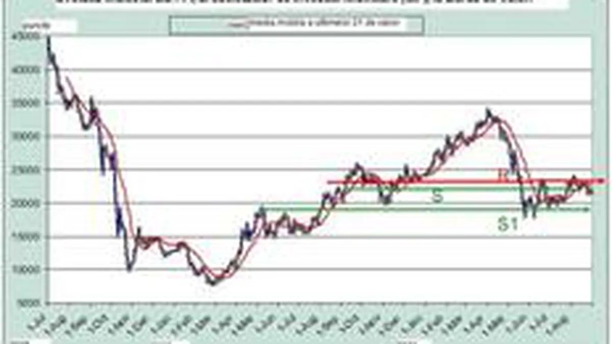 Bursa scade cu hotarare. Nu s-a sfarsit corectia negativa a cresterilor din primavara?